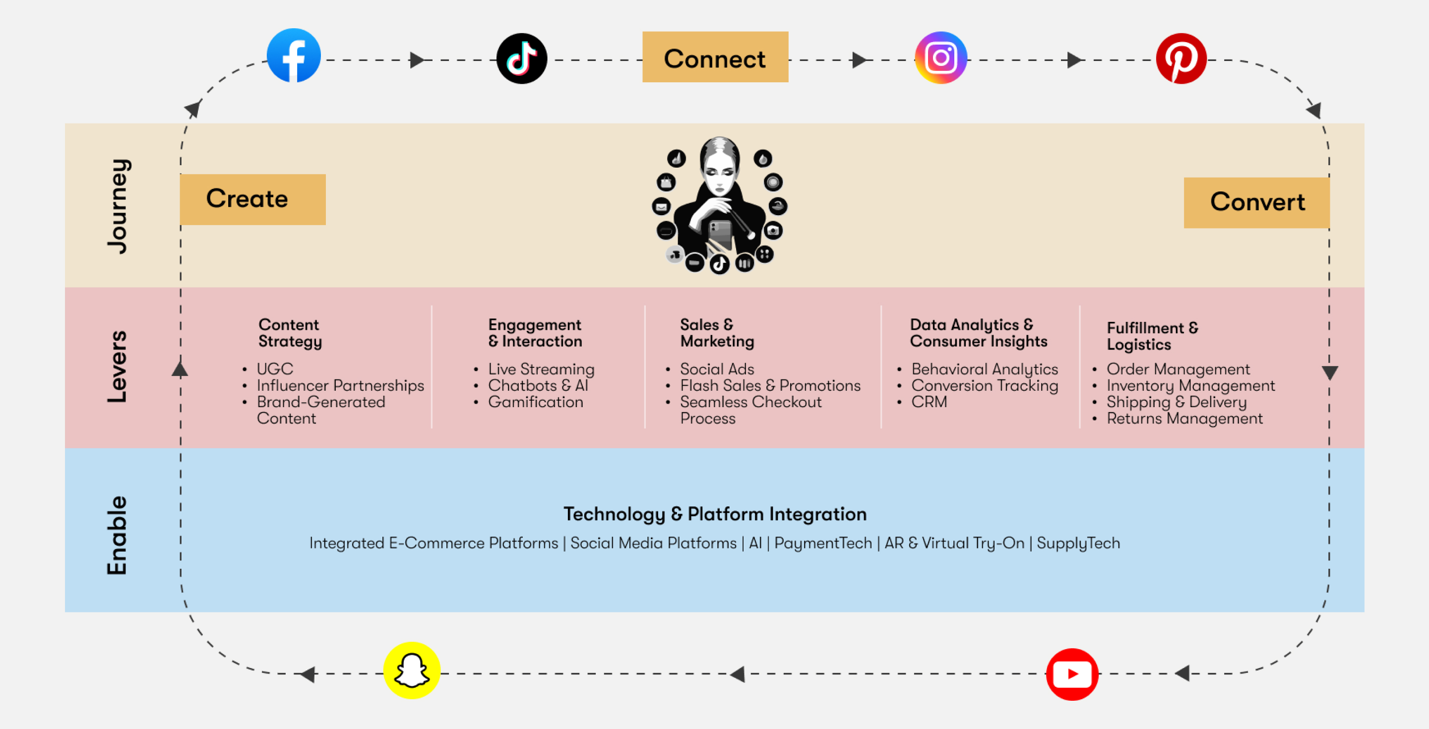 Photon’s C<sup>3</sup> Model: A Blueprint for Success