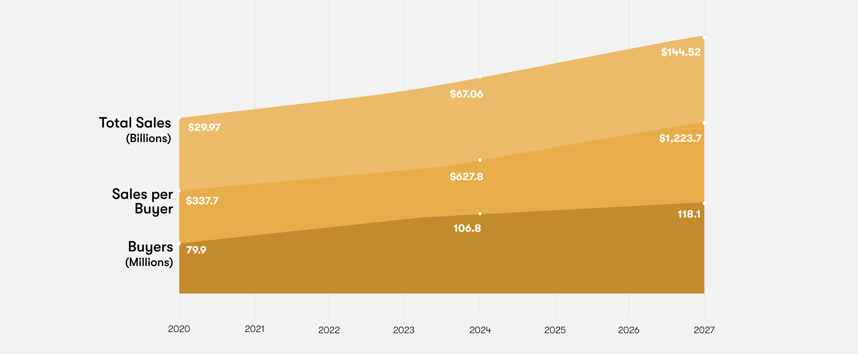 The Rise of Social Commerce