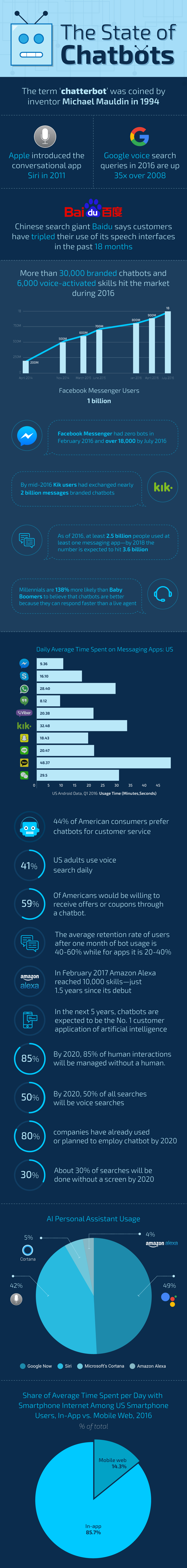 Infographic: The State of Chatbots